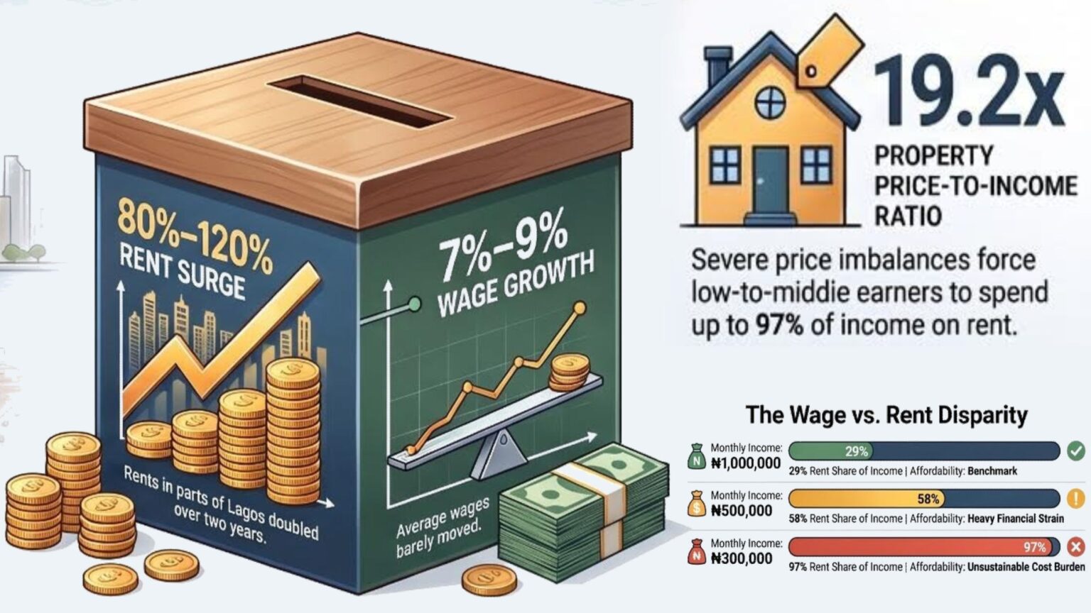 Rising rents outpace incomes, force tenants into hard trade-offs